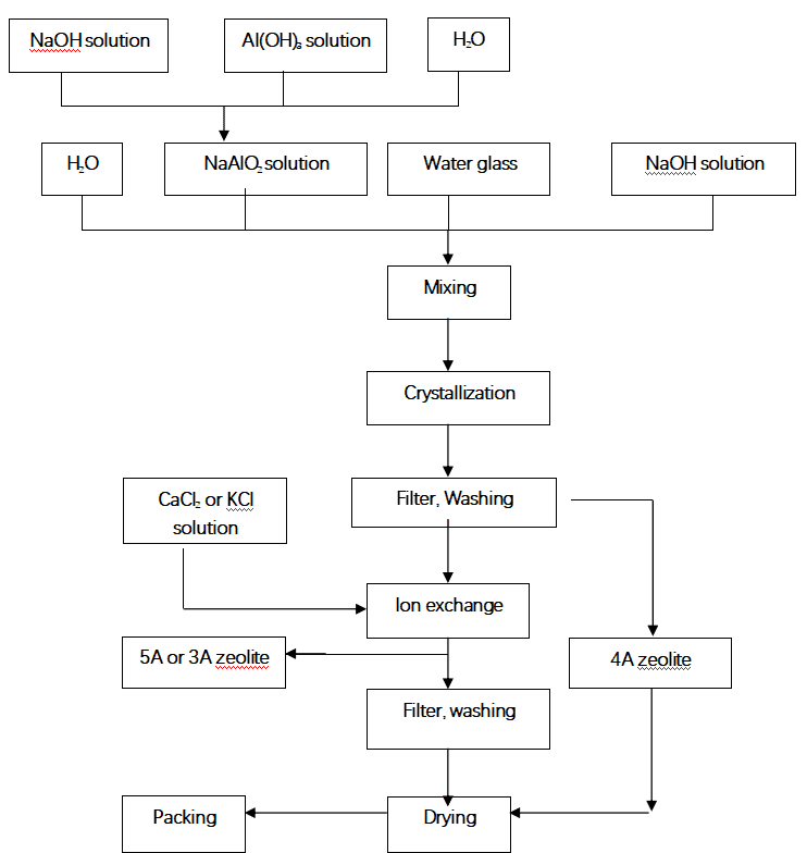 Synthetic zeolite powder trust manufacturer JALON